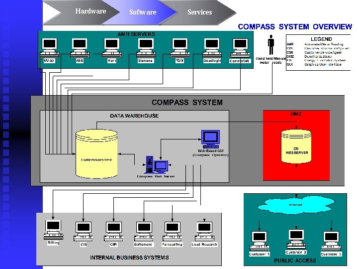 Hardware Software Services 