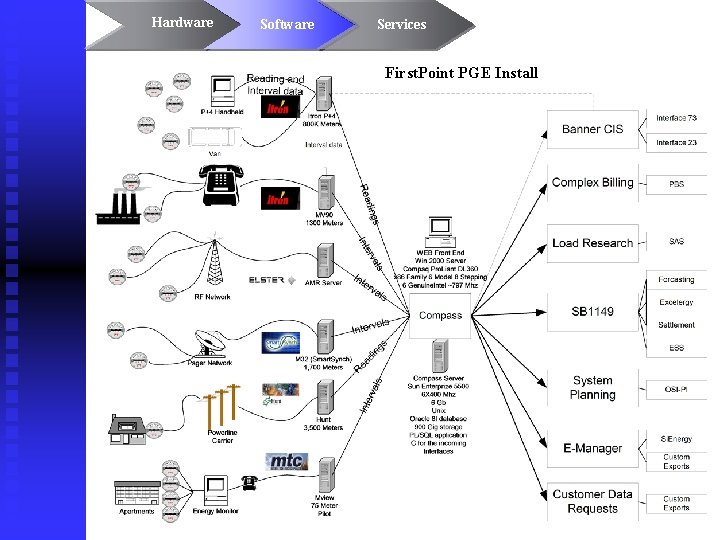 Hardware Software Services First. Point PGE Install 