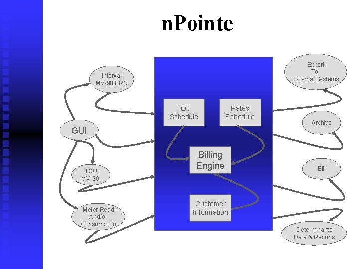 n. Pointe Export To External Systems Interval MV-90 PRN TOU Schedule Rates Schedule GUI