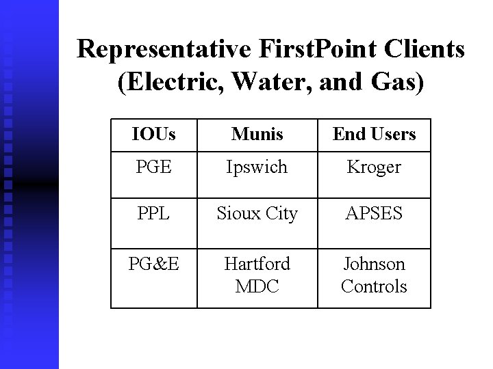 Representative First. Point Clients (Electric, Water, and Gas) IOUs Munis End Users PGE Ipswich