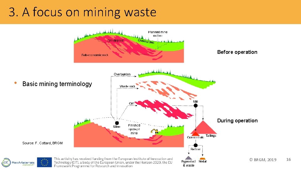3. A focus on mining waste Before operation • Basic mining terminology During operation