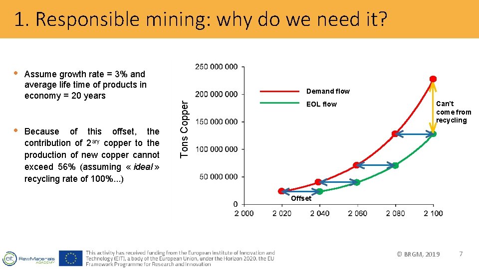 1. Responsible mining: why do we need it? • Assume growth rate = 3%