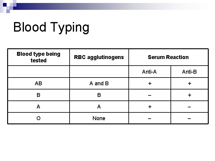 Blood Typing Blood type being tested RBC agglutinogens Serum Reaction Anti-A Anti-B AB A