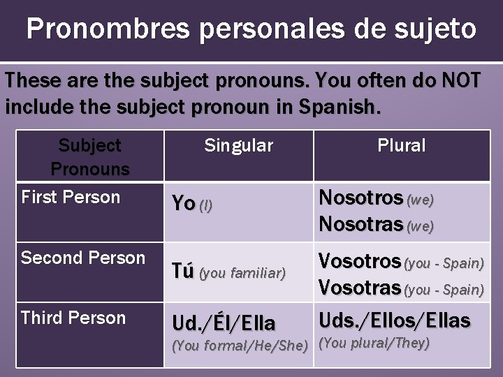 Pronombres personales de sujeto These are the subject pronouns. You often do NOT include