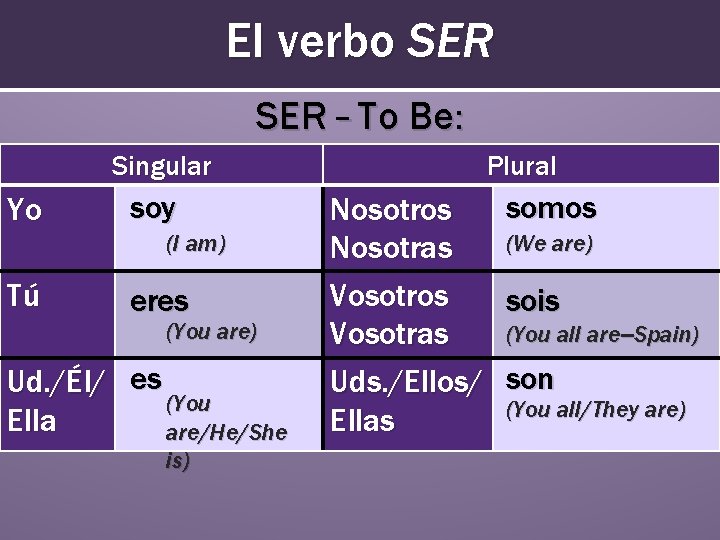 El verbo SER – To Be: Singular Yo soy (I am) Tú eres (You