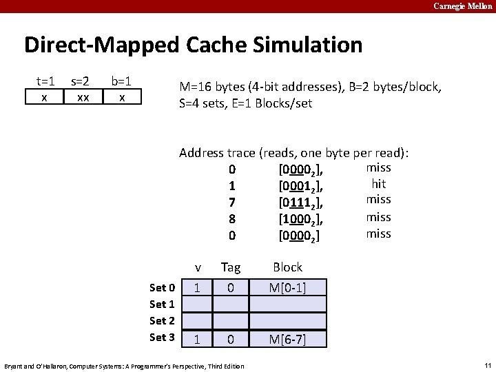Carnegie Mellon Direct-Mapped Cache Simulation t=1 x s=2 xx b=1 x M=16 bytes (4