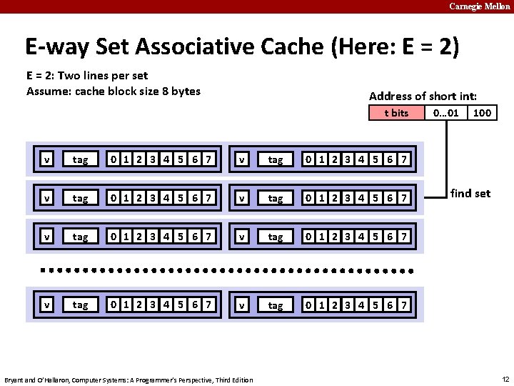 Carnegie Mellon E-way Set Associative Cache (Here: E = 2) E = 2: Two
