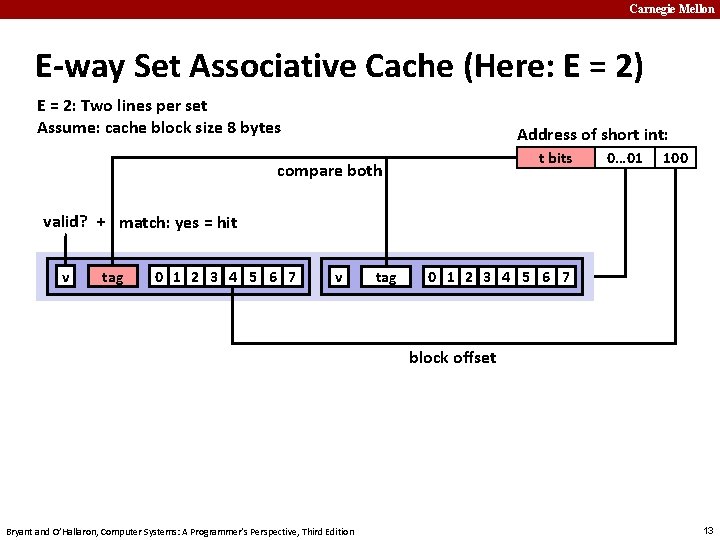 Carnegie Mellon E-way Set Associative Cache (Here: E = 2) E = 2: Two