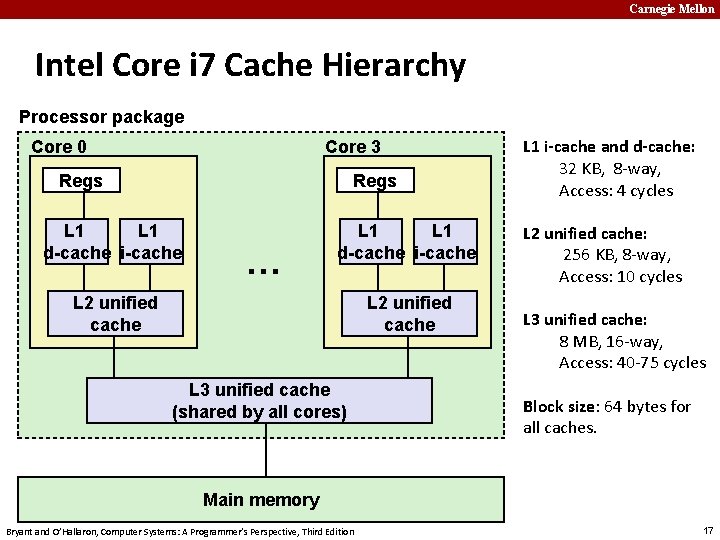 Carnegie Mellon Intel Core i 7 Cache Hierarchy Processor package Core 0 Core 3