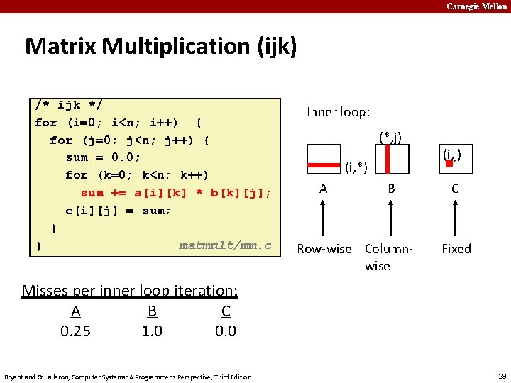 Carnegie Mellon Matrix Multiplication (ijk) /* ijk */ for (i=0; i<n; i++) { for