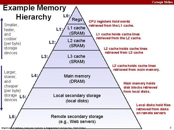 Example Memory L 0: Hierarchy Regs Smaller, faster, and costlier (per byte) storage devices