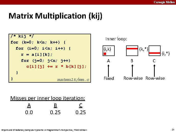 Carnegie Mellon Matrix Multiplication (kij) /* kij */ for (k=0; k<n; k++) { for