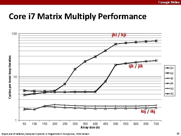 Carnegie Mellon Core i 7 Matrix Multiply Performance jki / kji Cycles per inner