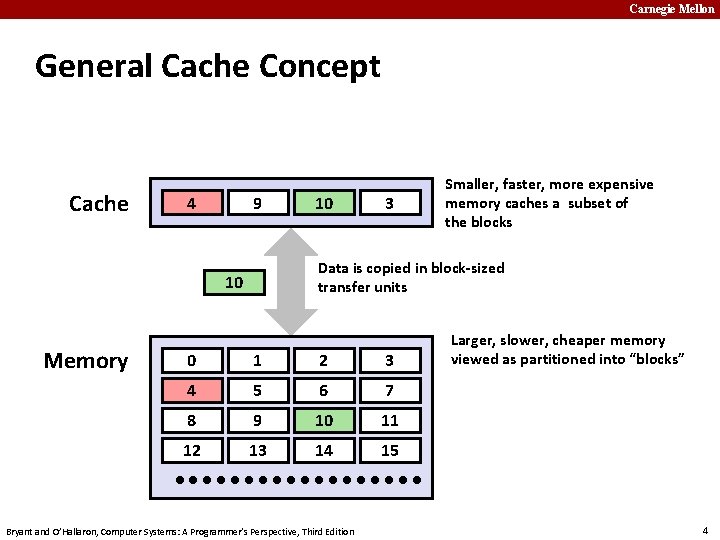 Carnegie Mellon General Cache Concept Cache 8 4 9 3 Data is copied in