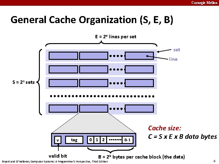 Carnegie Mellon General Cache Organization (S, E, B) E = 2 e lines per