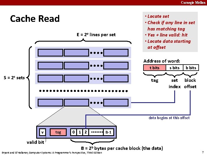 Carnegie Mellon Cache Read E = 2 e lines per set • Locate set