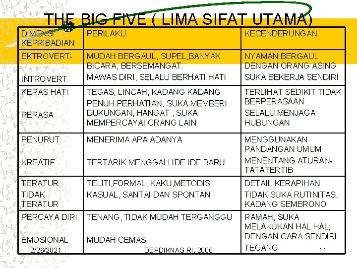 THE BIG FIVE ( LIMA SIFAT UTAMA) DIMENSI KEPRIBADIAN PERILAKU KECENDERUNGAN EKTROVERT- MUDAH BERGAUL,