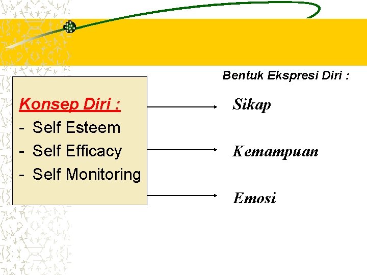 Bentuk Ekspresi Diri : Konsep Diri : - Self Esteem - Self Efficacy -