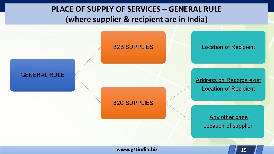 PLACE OF SUPPLY OF SERVICES – GENERAL RULE (where supplier & recipient are in