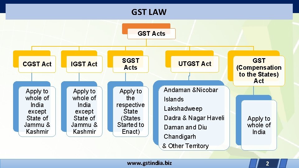 GST LAW GST Acts CGST Act IGST Act SGST Acts Apply to whole of