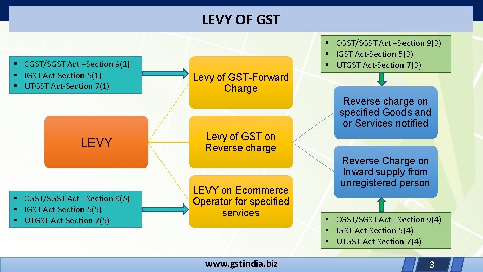 LEVY OF GST § CGST/SGST Act –Section 9(1) § IGST Act-Section 5(1) § UTGST