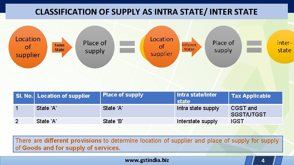 CLASSIFICATION OF SUPPLY AS INTRA STATE/ INTER STATE Location of supplier Same State Location