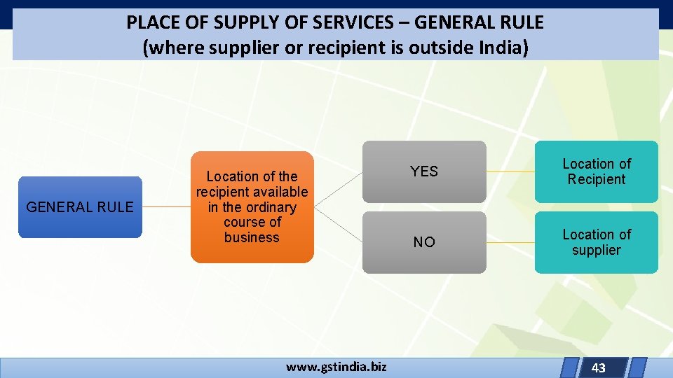 PLACE OF SUPPLY OF SERVICES – GENERAL RULE (where supplier or recipient is outside