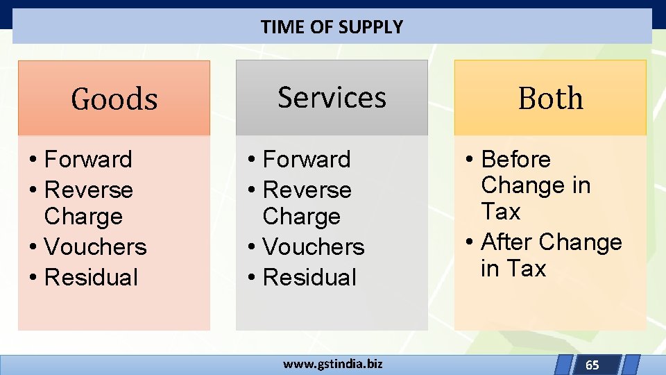 TIME OF SUPPLY Goods • Forward • Reverse Charge • Vouchers • Residual Services