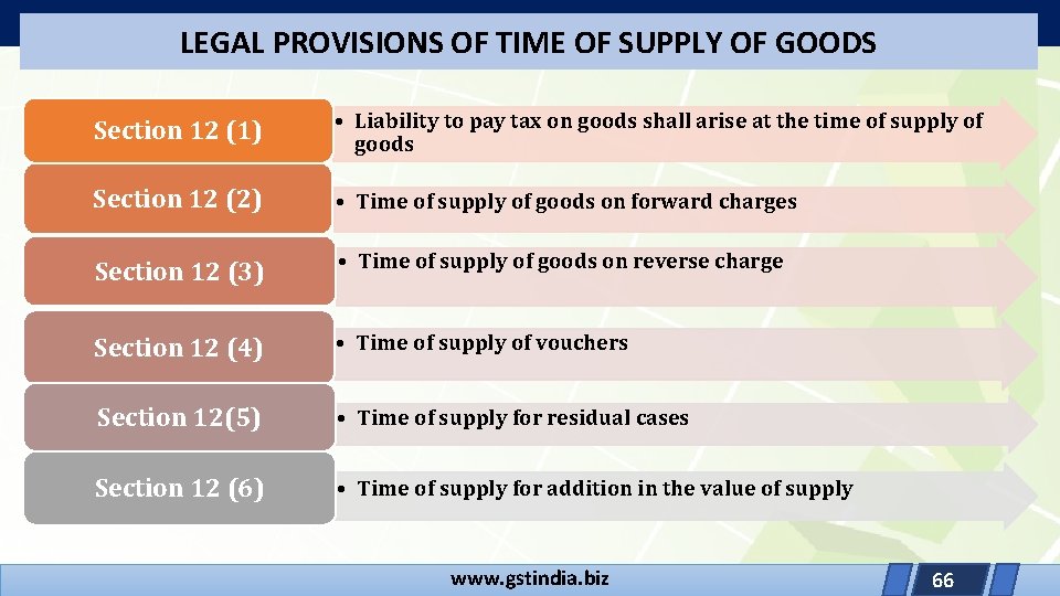 LEGAL PROVISIONS OF TIME OF SUPPLY OF GOODS Section 12 (1) • Liability to