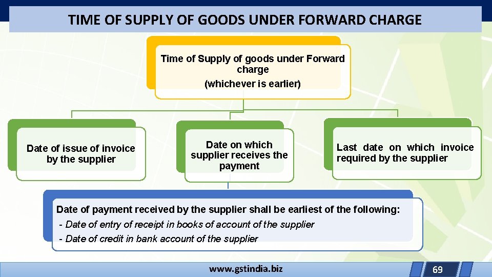 TIME OF SUPPLY OF GOODS UNDER FORWARD CHARGE Time of Supply of goods under