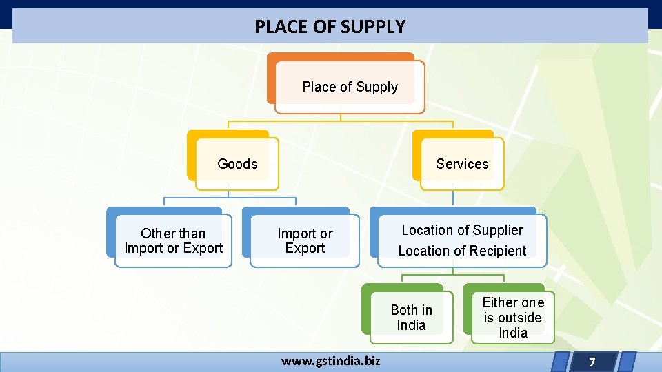 PLACE OF SUPPLY Place of Supply Goods Other than Import or Export Services Import