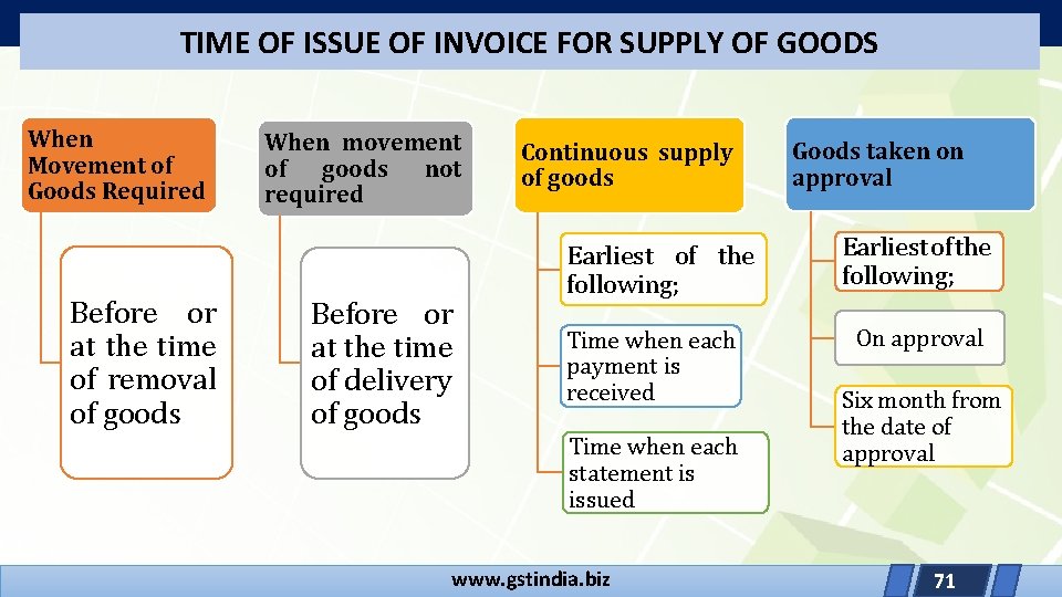 TIME OF ISSUE OF INVOICE FOR SUPPLY OF GOODS When Movement of Goods Required