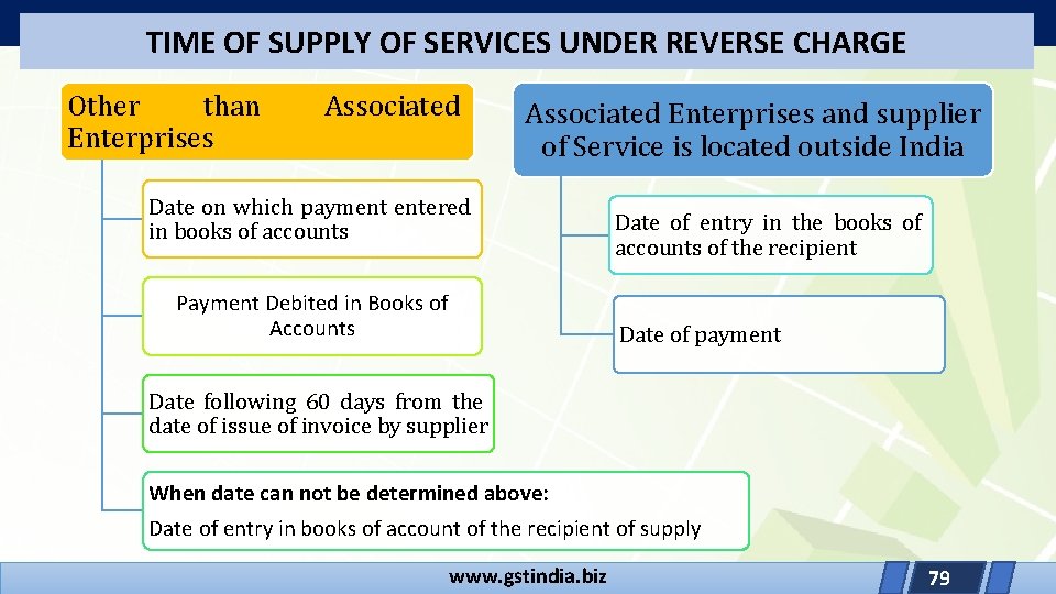 TIME OF SUPPLY OF SERVICES UNDER REVERSE CHARGE Other than Enterprises Associated Enterprises and