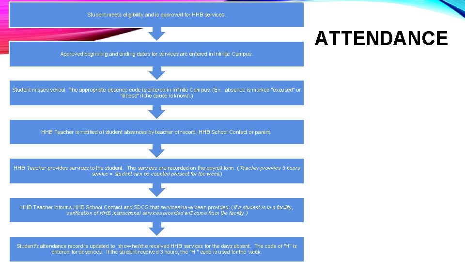 Student meets eligibility and is approved for HHB services. ATTENDANCE Approved beginning and ending