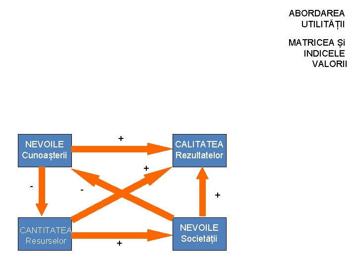 ABORDAREA UTILITĂȚII MATRICEA Și INDICELE VALORII + NEVOILE Cunoașterii CALITATEA Rezultatelor + - CANTITATEA