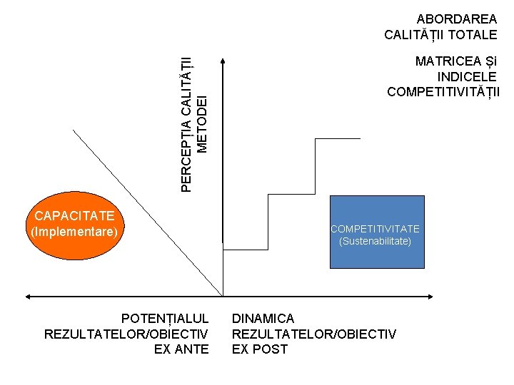 PERCEPȚIA CALITĂȚII METODEI ABORDAREA CALITĂȚII TOTALE CAPACITATE (Implementare) POTENȚIALUL REZULTATELOR/OBIECTIV EX ANTE MATRICEA Și