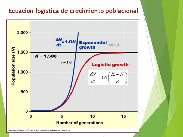 Ecuación logística de crecimiento poblacional 