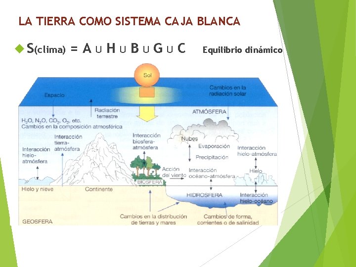 LA TIERRA COMO SISTEMA CAJA BLANCA S(clima) =A U H U B U G