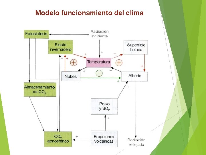 Modelo funcionamiento del clima 