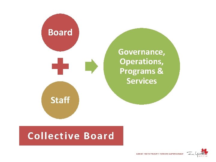 Board Governance, Operations, Programs & Services Staff Collective Board ENDING YOUTH POVERTY THROUGH EMPOWERMENT