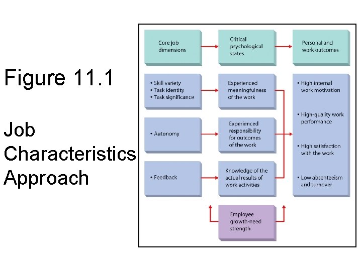 Figure 11. 1 Job Characteristics Approach 