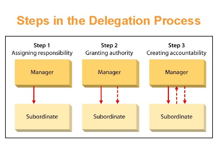 Steps in the Delegation Process 