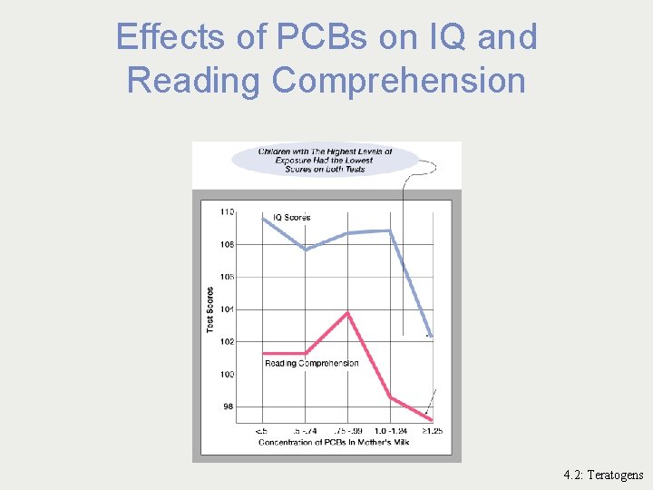 Effects of PCBs on IQ and Reading Comprehension 4. 2: Teratogens 