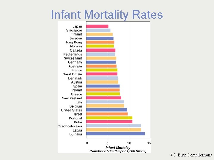 Infant Mortality Rates 4. 3: Birth Complications 