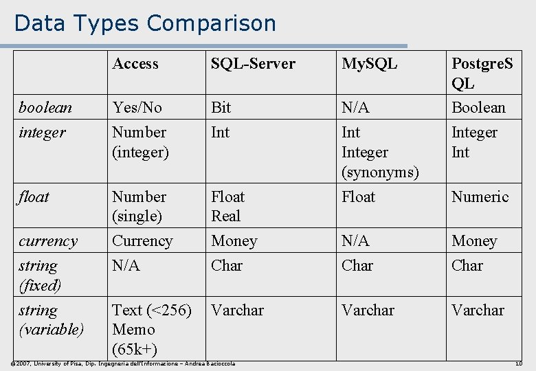 Data Types Comparison boolean integer float currency string (fixed) string (variable) Access SQL-Server My. Data Types Comparison boolean integer float currency string (fixed) string (variable) Access SQL-Server My.