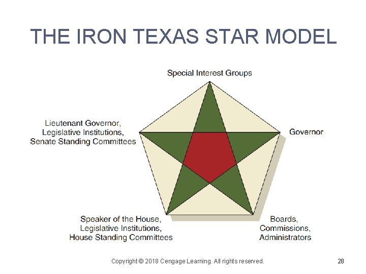 THE IRON TEXAS STAR MODEL Copyright © 2018 Cengage Learning. All rights reserved. 28