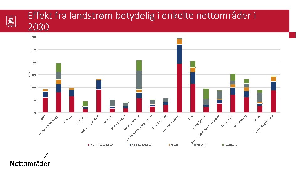 Nettområder Elbil, hjemmelading Elbil, hurtiglading Elbuss nn Su Elferger Ve d og Landstrøm ld