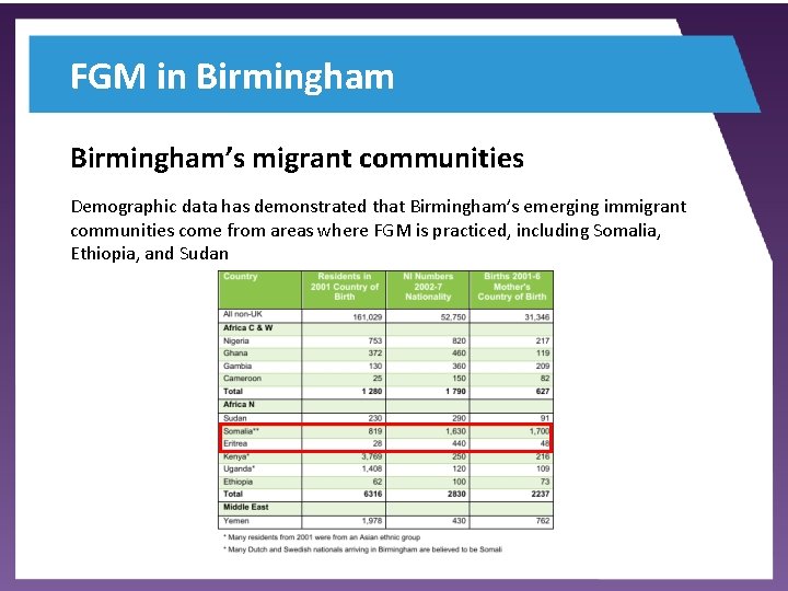 FGM in Birmingham’s migrant communities Demographic data has demonstrated that Birmingham’s emerging immigrant communities