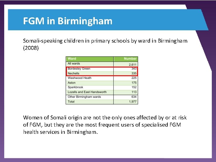 FGM in Birmingham Somali-speaking children in primary schools by ward in Birmingham (2008) Women