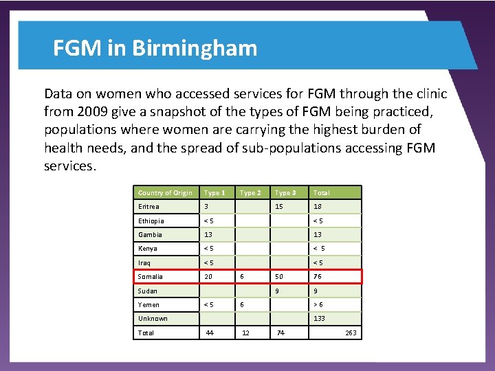 FGM in Birmingham Data on women who accessed services for FGM through the clinic